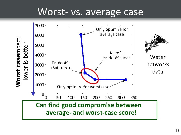 Worst- vs. average case Worst caseimpact lower is better 7000 Only optimize for average