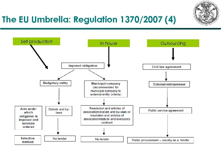 The EU Umbrella: Regulation 1370/2007 (4) Self production In house Outsourcing 