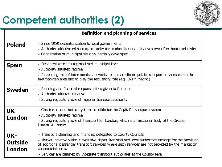 Competent authorities (2) Definition and planning of services Poland - Spain - Sweden -