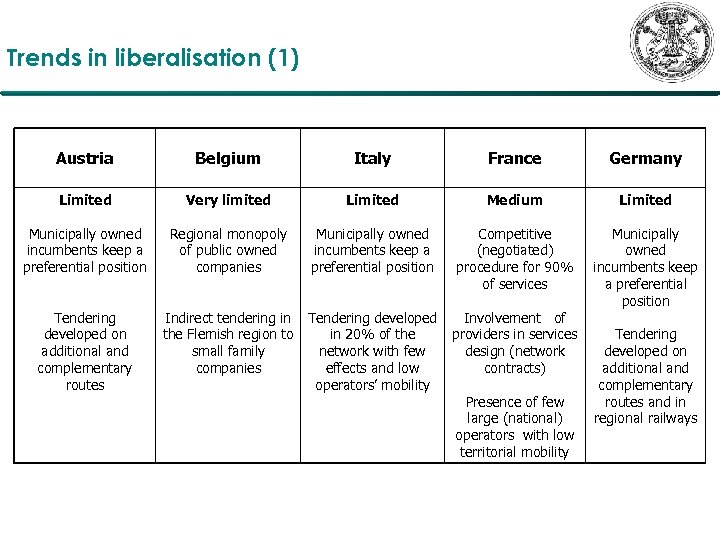 Trends in liberalisation (1) Austria Belgium Italy France Germany Limited Very limited Limited Medium