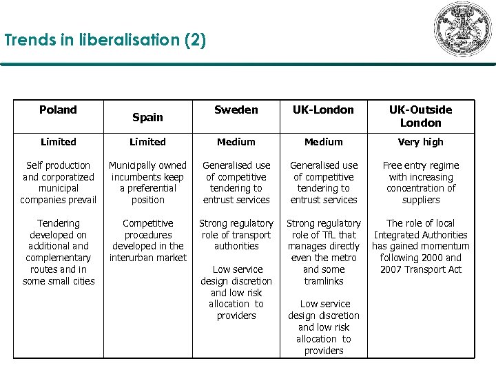 Trends in liberalisation (2) Poland Spain Sweden UK-London UK-Outside London Limited Medium Very high