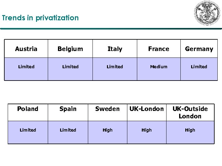 Trends in privatization Austria Belgium Italy France Germany Limited Medium Limited Poland Spain Sweden