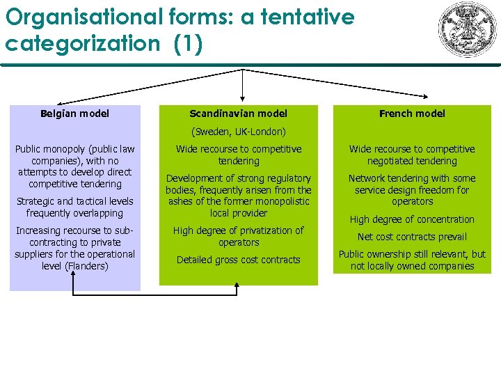 Organisational forms: a tentative categorization (1) Belgian model Scandinavian model French model (Sweden, UK-London)