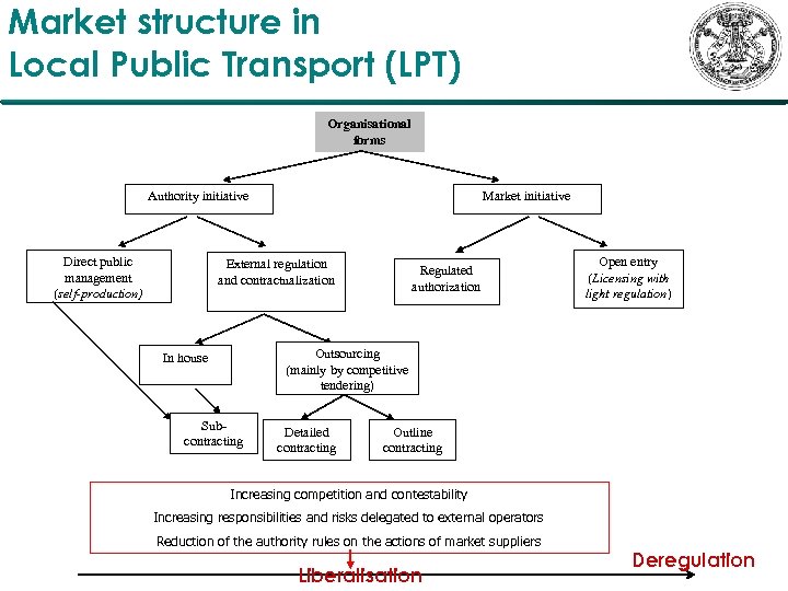 Market structure in Local Public Transport (LPT) Organisational forms Authority initiative Direct public management