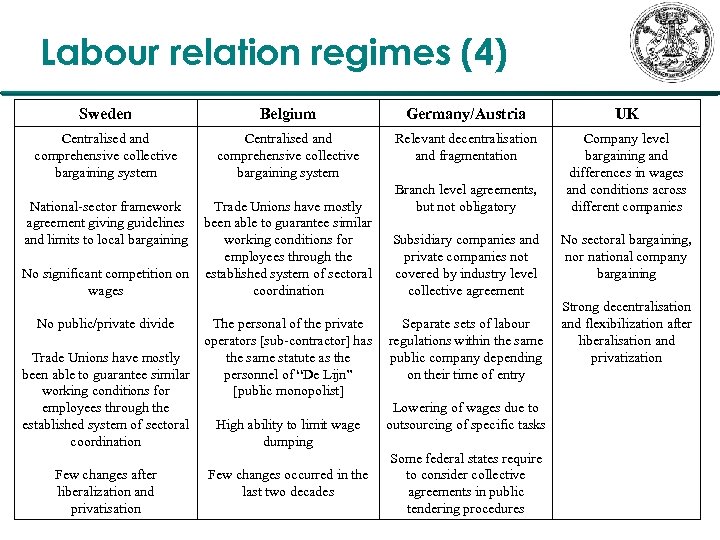 Labour relation regimes (4) Sweden Belgium Germany/Austria UK Centralised and comprehensive collective bargaining system