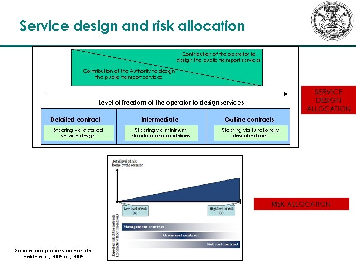 Service design and risk allocation Contribution of the operator to design the public transport