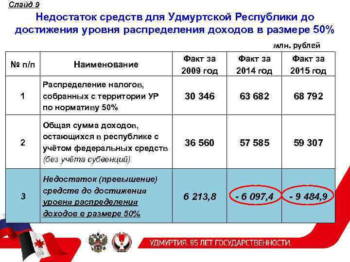 Слайд 9 Недостаток средств для Удмуртской Республики до достижения уровня распределения доходов в размере