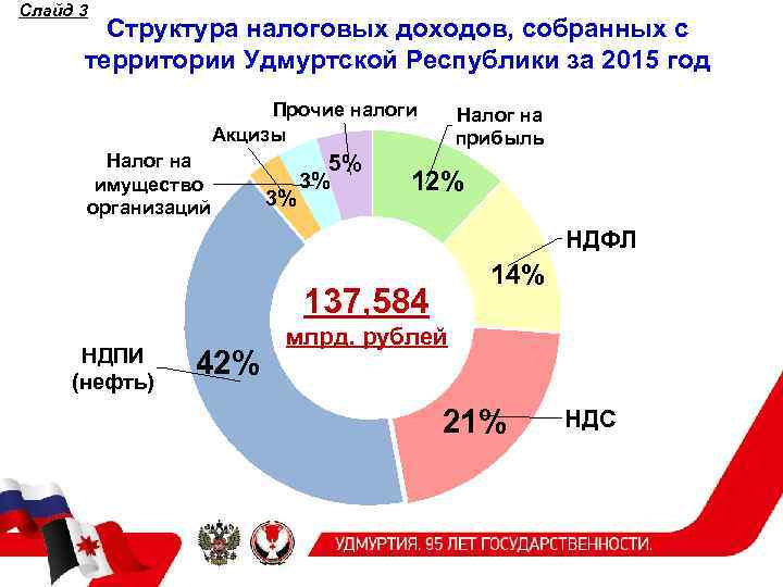 Слайд 3 Структура налоговых доходов, собранных с территории Удмуртской Республики за 2015 год Прочие