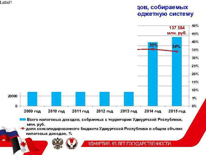 Слайд 4 Анализ распределения налоговых доходов, собираемых с территории Удмуртской Республики в бюджетную систему