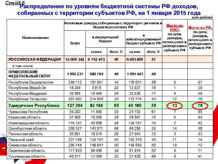 Слайд 6 Распределение по уровням бюджетной системы РФ доходов, собираемых с территории субъектов РФ,