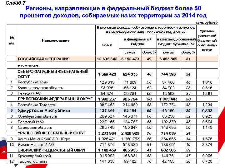Слайд 7 Регионы, направляющие в федеральный бюджет более 50 процентов доходов, собираемых на их