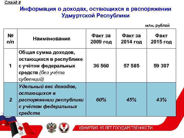 Слайд 8 Информация о доходах, остающихся в распоряжении Удмуртской Республики млн. рублей № п/п