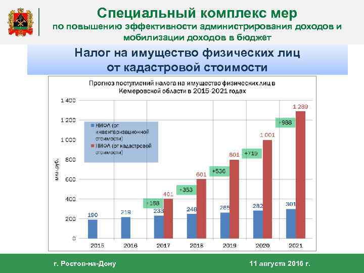 Специальный комплекс мер по повышению эффективности администрирования доходов и мобилизации доходов в бюджет Налог