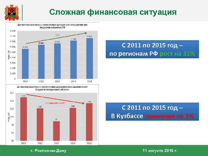 Сложная финансовая ситуация С 2011 по 2015 год – по регионам РФ рост на