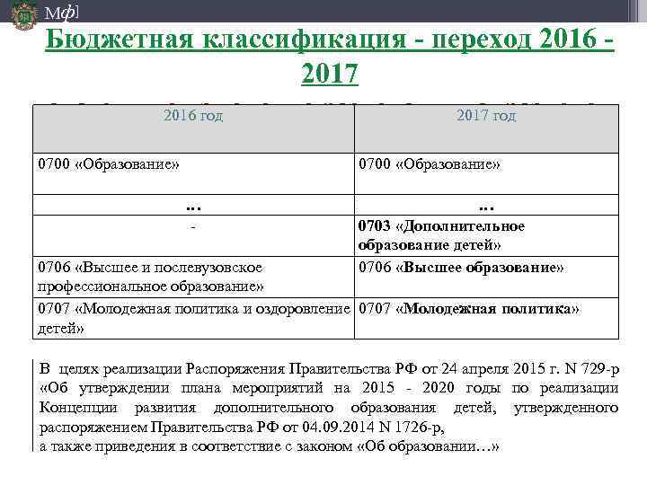 Мф] Бюджетная классификация - переход 2016 2017 системные изменение разделов и подразделов 2016 год