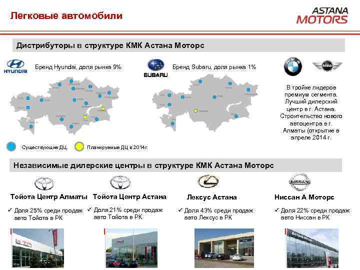 Легковые автомобили Дистрибуторы в структуре КМК Астана Моторс Бренд Hyundai, доля рынка 9% Бренд