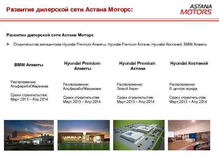 Развитие дилерской сети Астана Моторс: Развитие дилерской сети Астана Моторс Ø Строительство автоцентров Hyundai
