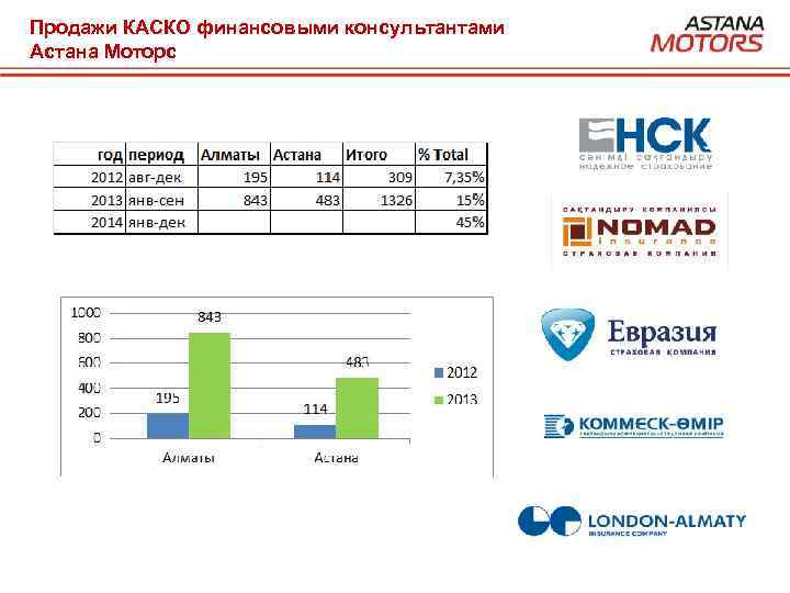 Продажи КАСКО финансовыми консультантами Астана Моторс 