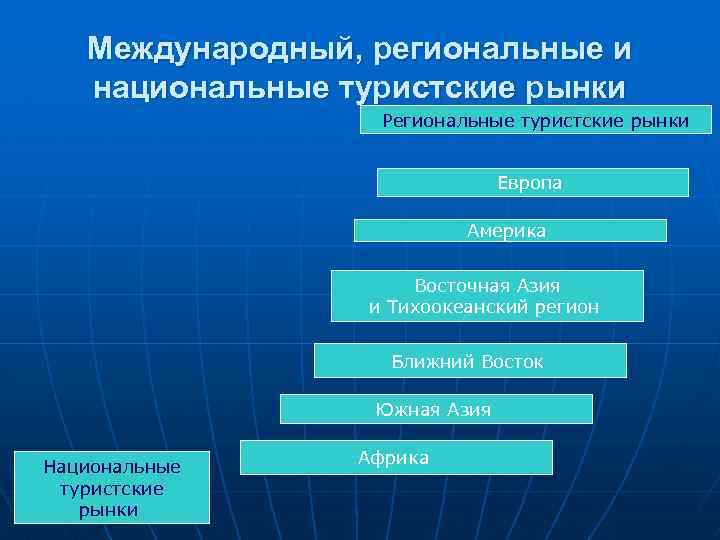 Международный, региональные и национальные туристские рынки Региональные туристские рынки Европа Америка Восточная Азия и