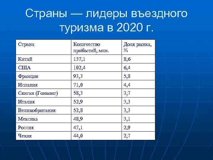 Развитие туризма стран