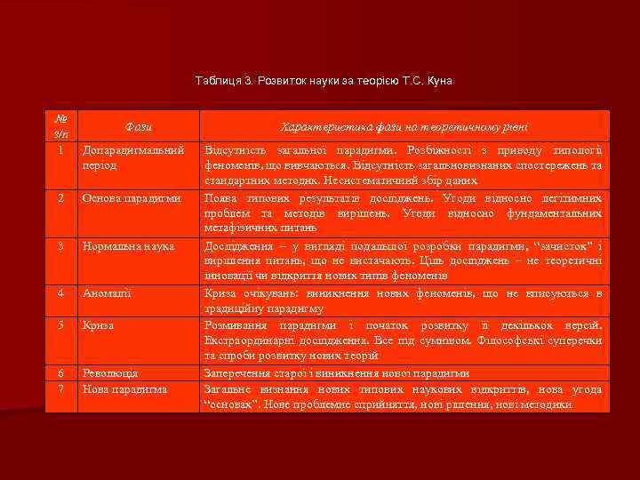 Таблиця 3. Розвиток науки за теорією Т. С. Куна № з/п 1 Фази Характеристика
