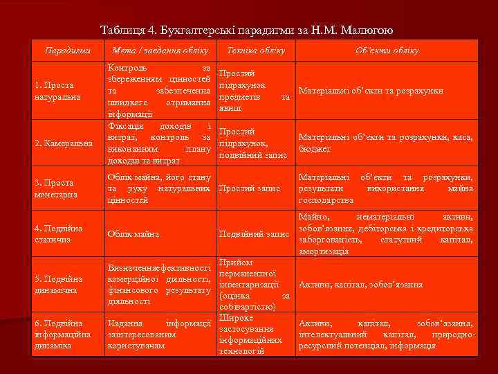 Таблиця 4. Бухгалтерські парадигми за Н. М. Малюгою Парадигми 1. Проста натуральна 2. Камеральна
