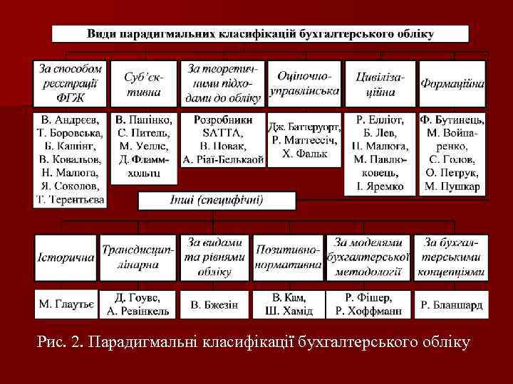 Рис. 2. Парадигмальні класифікації бухгалтерського обліку 