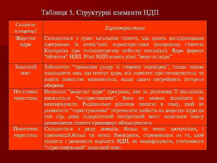Таблиця 5. Структурні елементи НДП Складові концепції Жорстке ядро Захисний пояс Характеристика Складається з