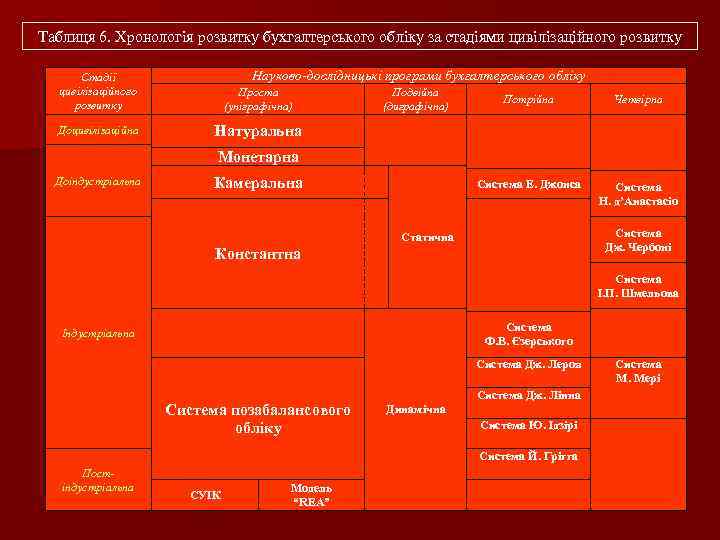 Таблиця 6. Хронологія розвитку бухгалтерського обліку за стадіями цивілізаційного розвитку Науково-дослідницькі програми бухгалтерського обліку