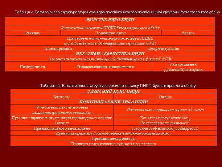 Таблиця 7. Багаторівнева структура жорсткого ядра подвійної науково-дослідницької програми бухгалтерського обліку ЖОРСТКЕ ЯДРО ПНДП