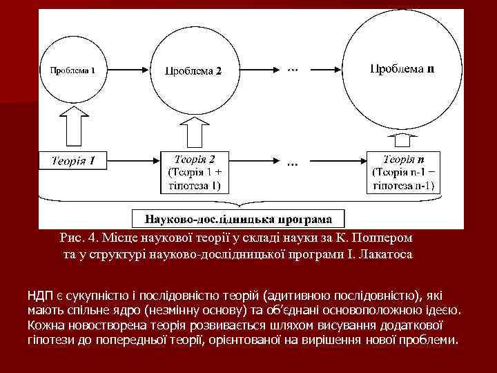 Рис. 4. Місце наукової теорії у складі науки за К. Поппером та у структурі