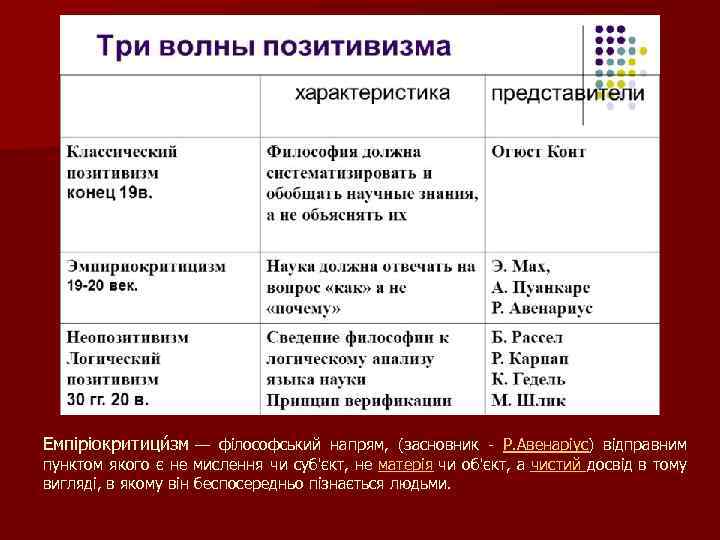Емпіріокритици зм — філософський напрям, (засновник - Р. Авенаріус) відправним пунктом якого є не