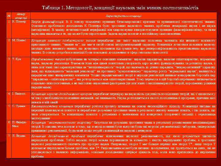 Таблиця 1. Методології, концепції наукових змін вчених-постпозитивістів Автор концепції 1 К. Поппер № Характеристика