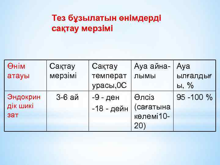 Тез бұзылатын өнімдерді сақтау мерзімі Өнім атауы Эндокрин дік шикі зат Сақтау мерзімі Сақтау