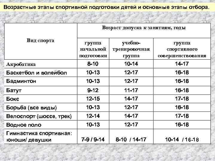 Возрастные этапы спортивной подготовки детей и основные этапы отбора. Возраст допуска к занятиям, годы