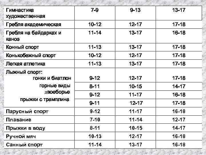 Гимнастика художественная 7 -9 9 -13 13 -17 Гребля академическая 10 -12 12 -17