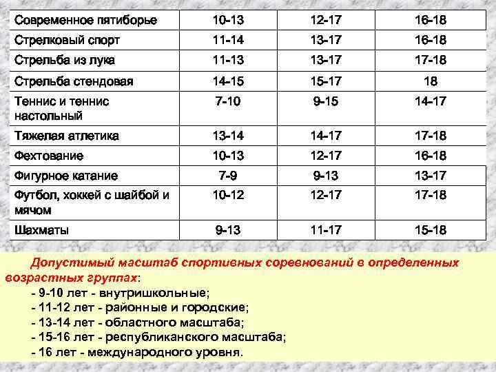 Современное пятиборье 10 -13 12 -17 16 -18 Стрелковый спорт 11 -14 13 -17