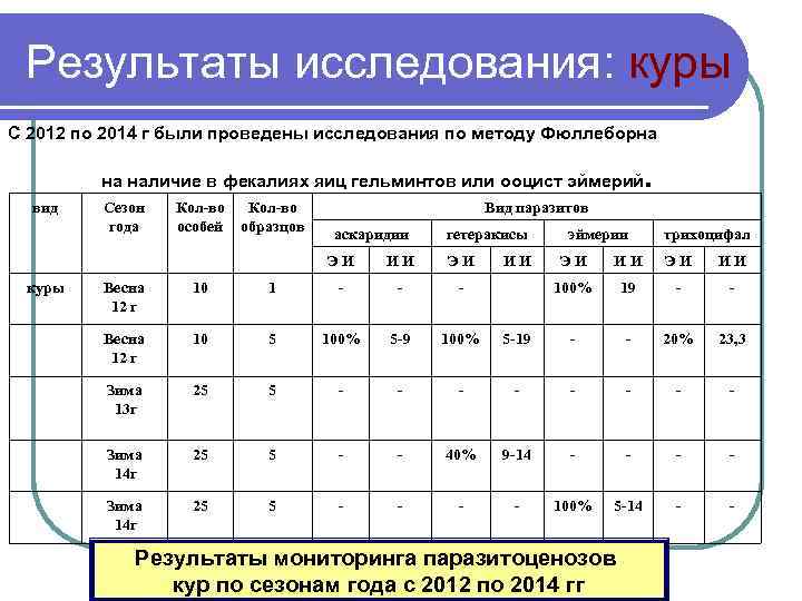 Результаты исследования: куры С 2012 по 2014 г были проведены исследования по методу Фюллеборна