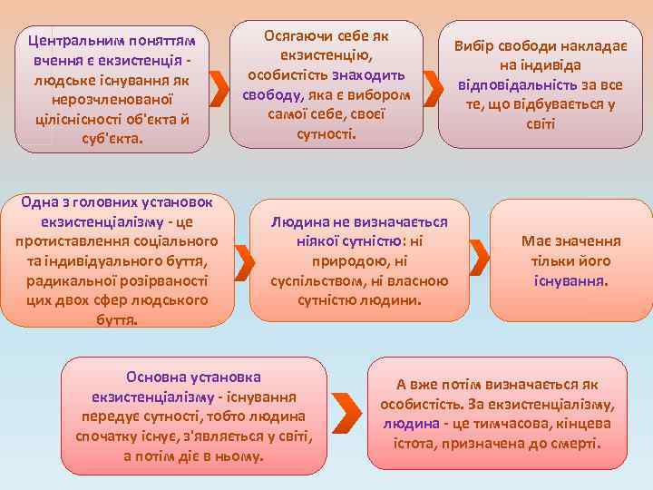 Центральним поняттям вчення є екзистенція - людське існування як нерозчленованої ціліснісності об'єкта й суб'єкта.