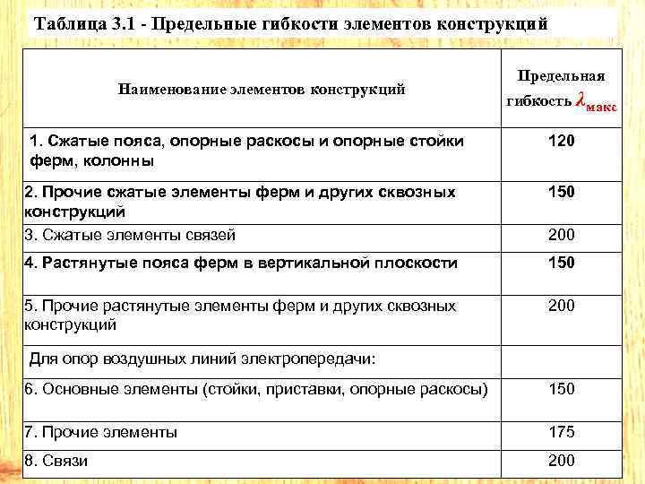 Таблица 3. 1 - Предельные гибкости элементов конструкций Наименование элементов конструкций Предельная гибкость λмакс