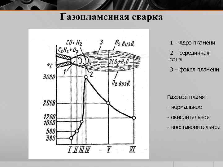 Газопламенная сварка 1 – ядро пламени 2 – серединная зона 3 – факел пламени