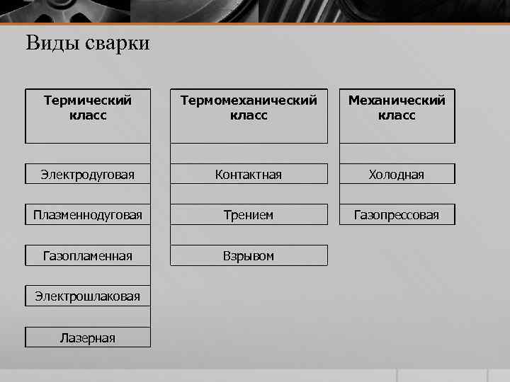 Виды сварки Термический класс Термомеханический класс Механический класс Электродуговая Контактная Холодная Плазменнодуговая Трением Газопрессовая