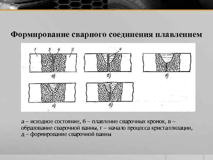 Формирование сварного соединения плавлением а – исходное состояние, б – плавление сварочных кромок, в
