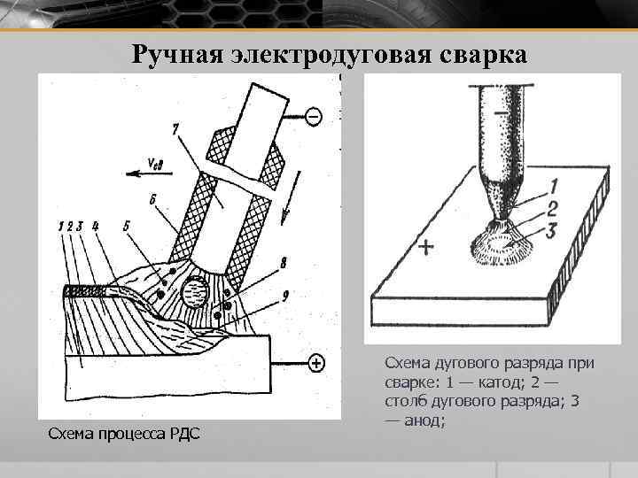 Ручная электродуговая сварка Схема процесса РДС Схема дугового разряда при сварке: 1 — катод;