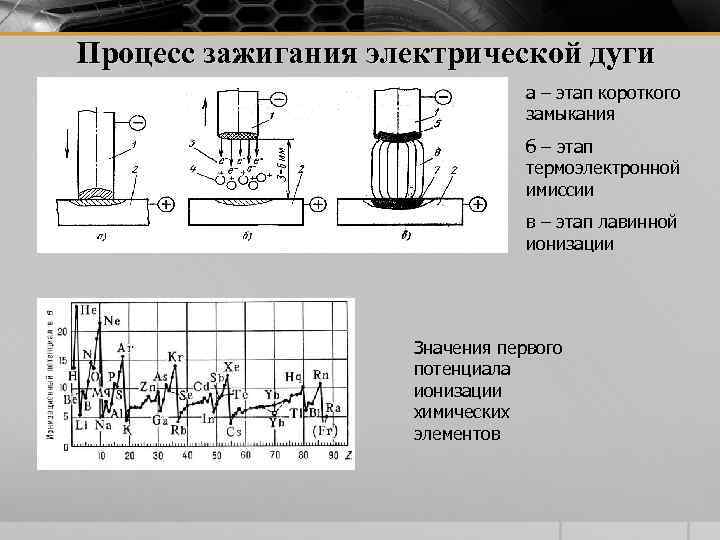 Процесс зажигания электрической дуги а – этап короткого замыкания б – этап термоэлектронной имиссии