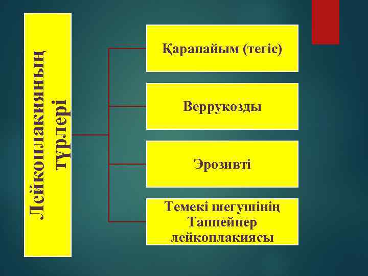 Лейкоплакияның түрлері Қарапайым (тегіс) Веррукозды Эрозивті Темекі шегушінің Таппейнер лейкоплакиясы 