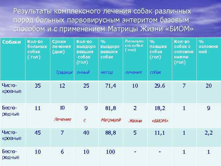 Результаты комплексного лечения собак различных пород больных парвовирусным энтеритом базовым способом и с применением