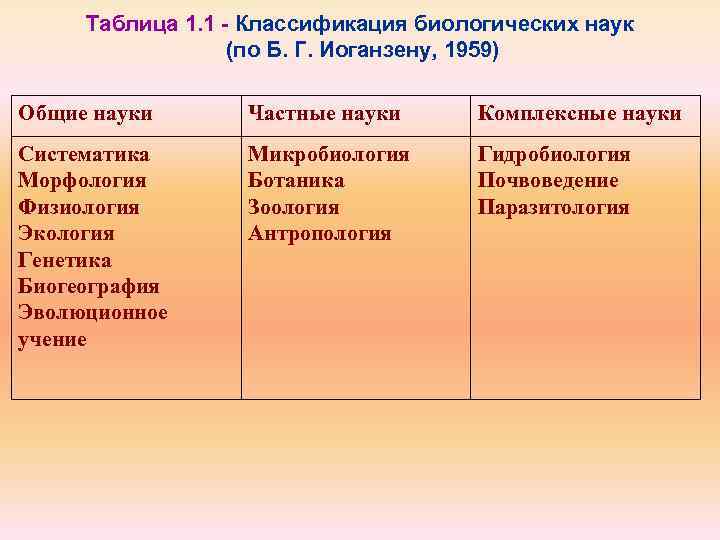 Таблица 1. 1 Классификация биологических наук (по Б. Г. Иоганзену, 1959) Общие науки Частные