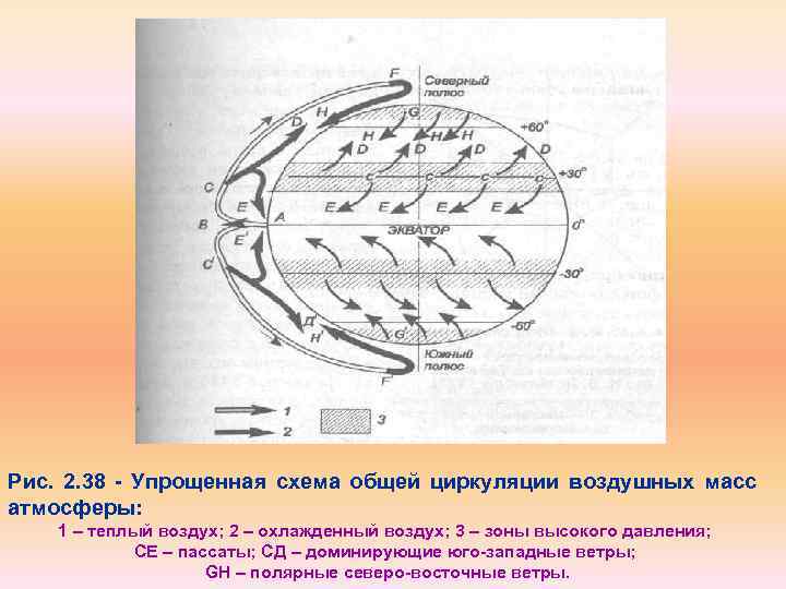 Рис. 2. 38 Упрощенная схема общей циркуляции воздушных масс атмосферы: 1 – теплый воздух;