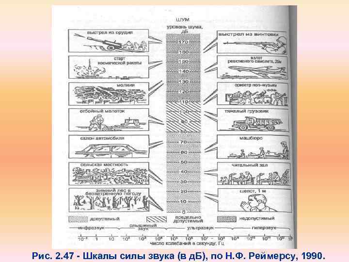 Рис. 2. 47 Шкалы силы звука (в д. Б), по Н. Ф. Реймерсу, 1990.